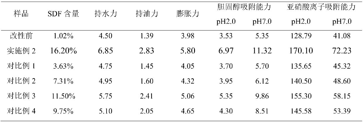 Modification method of dietary fibers and product thereof