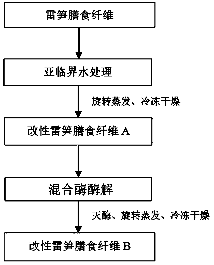 Modification method of dietary fibers and product thereof