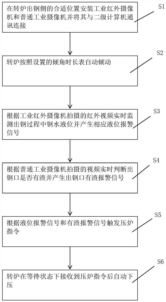 Automatic furnace pressing control method and system in tapping process