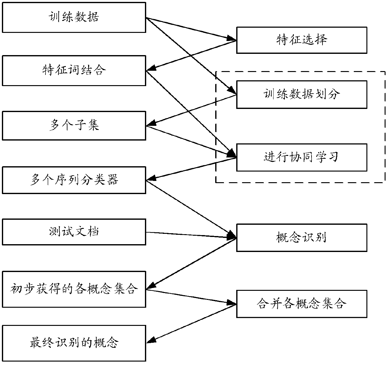 Concept identification method and device based on collaborative learning