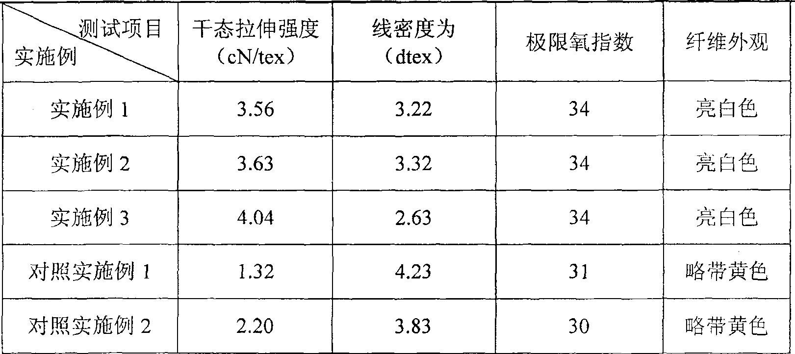 Preparation method of flame-proof algae fiber material