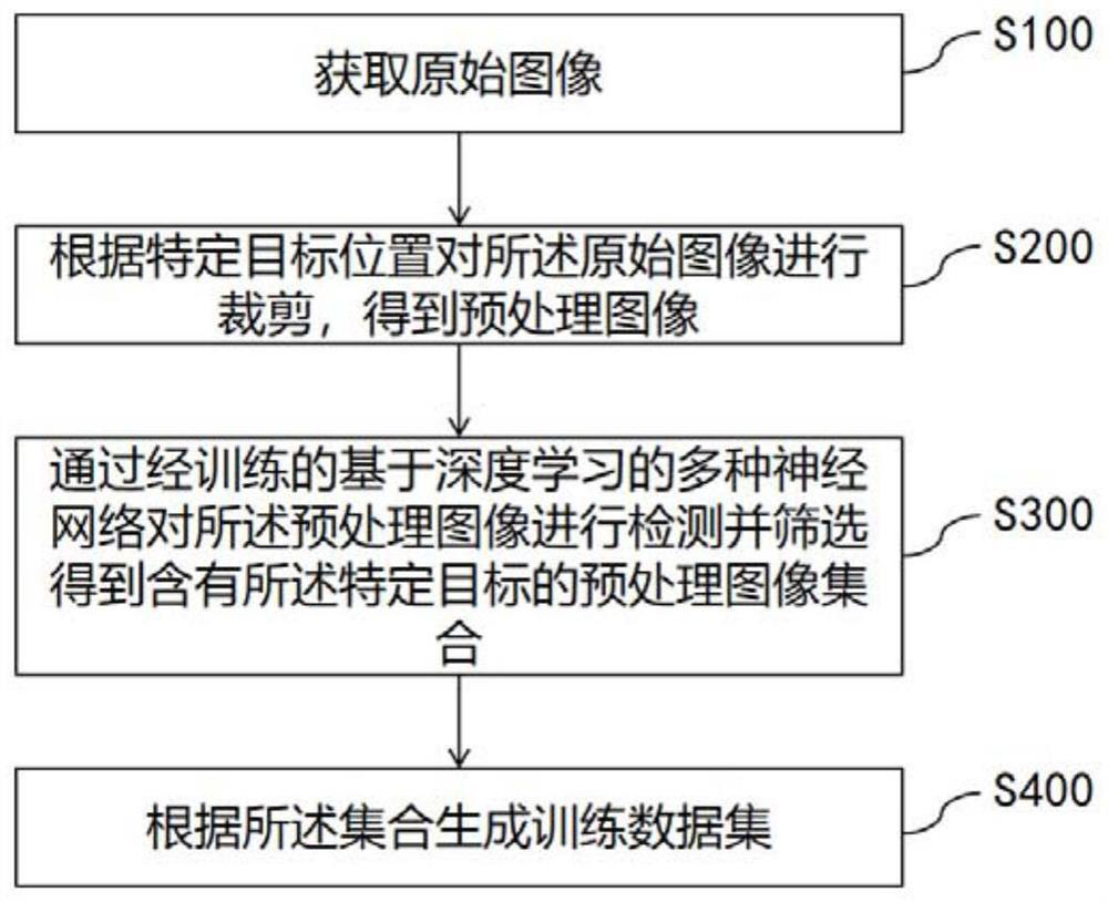 Self-acquisition image training data set screening method and device based on deep learning