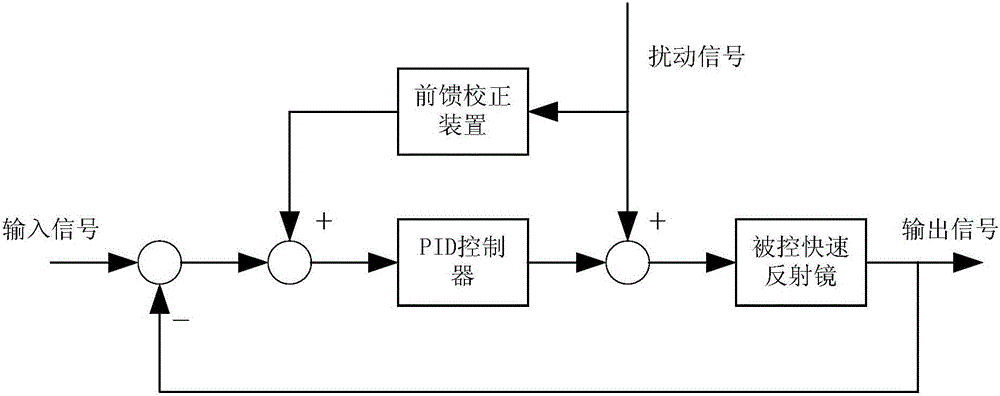 Interference observation based quick reflector disturbance restraining method