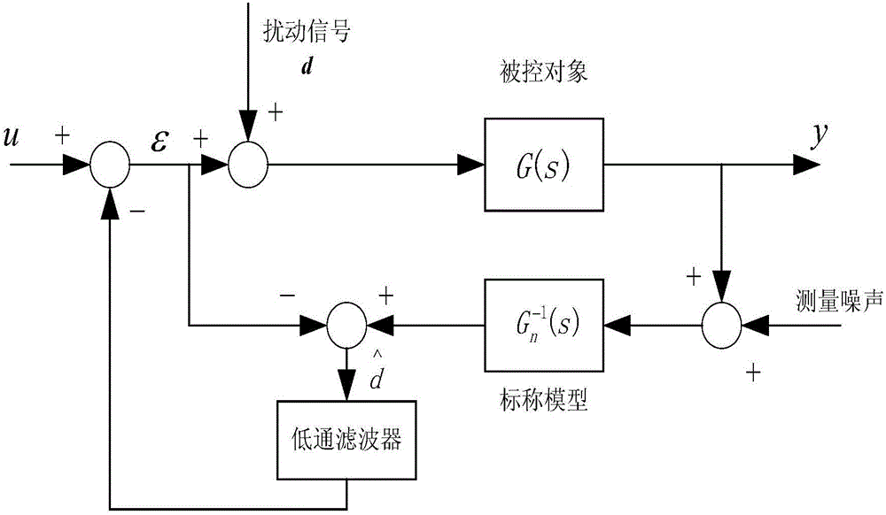 Interference observation based quick reflector disturbance restraining method