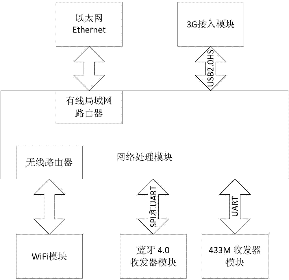 Multi-band wireless sensor network data router and system