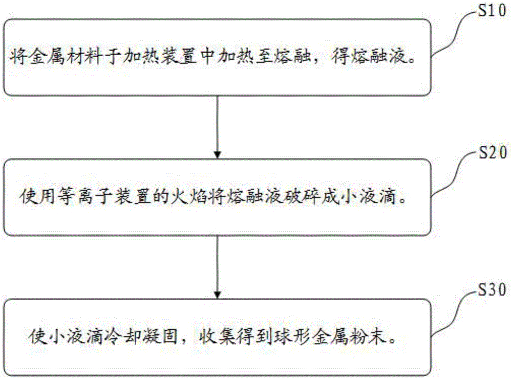 Spherical metal powder and preparation method thereof