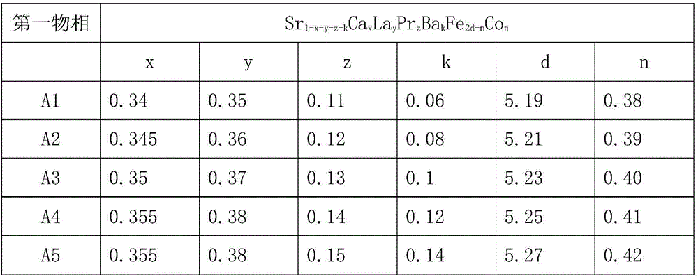 High-performance calcium strontium zinc barium ferrite and preparation method thereof