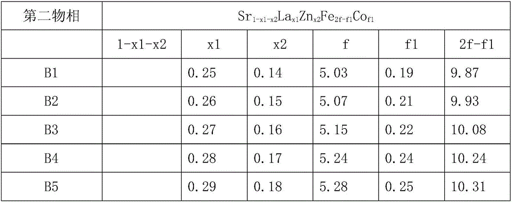 High-performance calcium strontium zinc barium ferrite and preparation method thereof