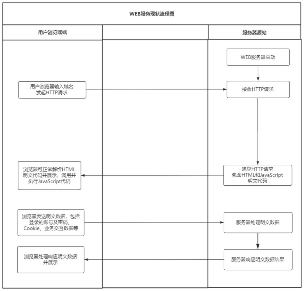 Gateway type encryption and decryption transparent SDK technology aiming at WEB codes and data