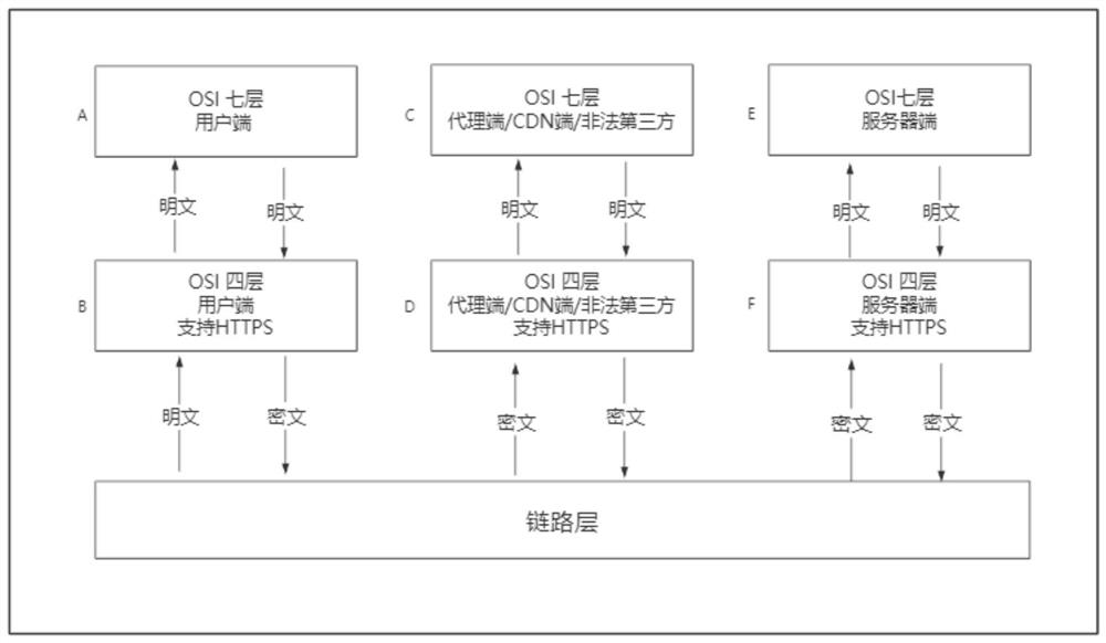 Gateway type encryption and decryption transparent SDK technology aiming at WEB codes and data