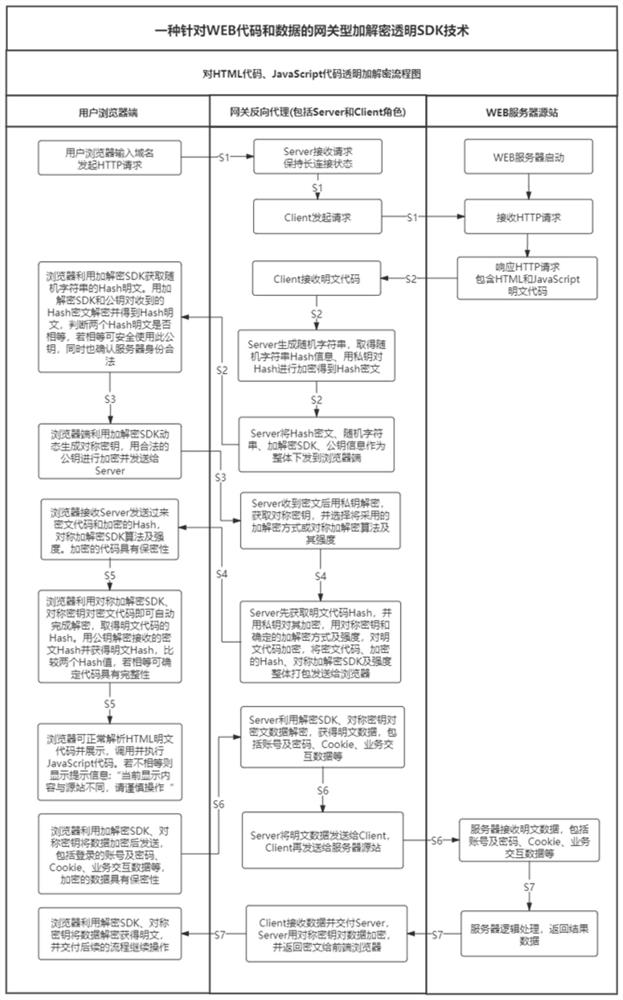 Gateway type encryption and decryption transparent SDK technology aiming at WEB codes and data