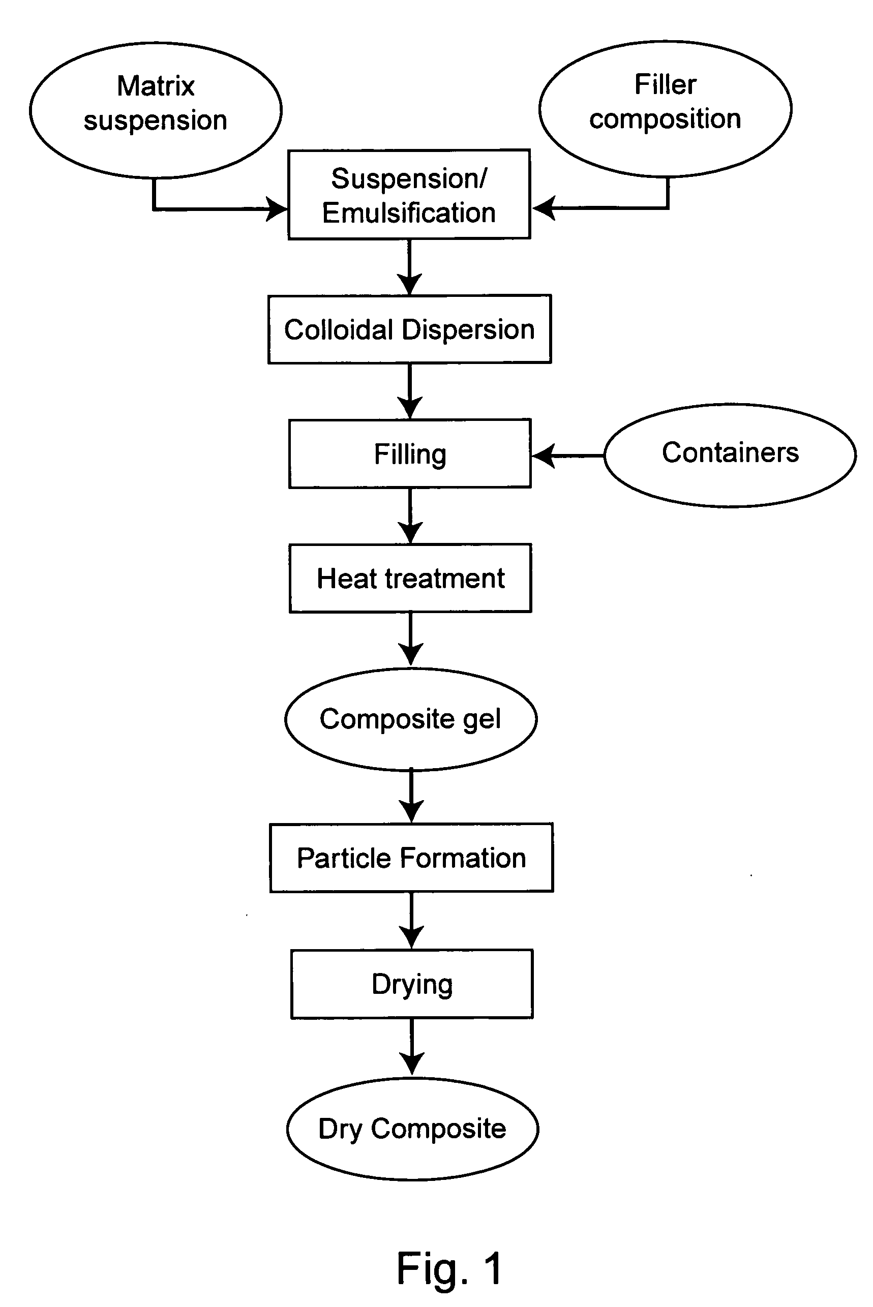 Protected dry composites