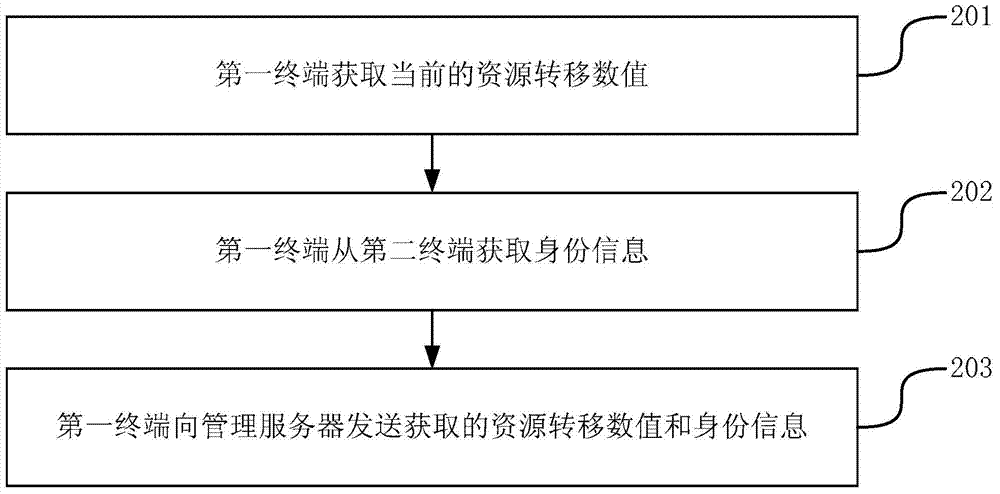 Resource transfer managing method, resource transfer managing device and resource transfer managing system