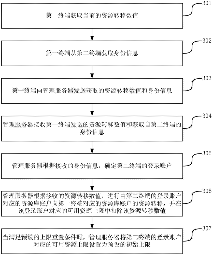 Resource transfer managing method, resource transfer managing device and resource transfer managing system