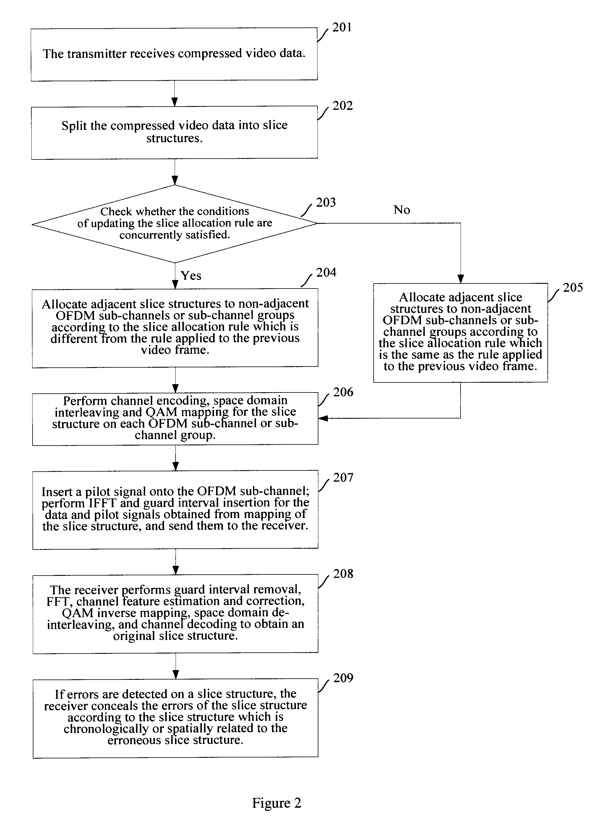 Method and system for concealing errors