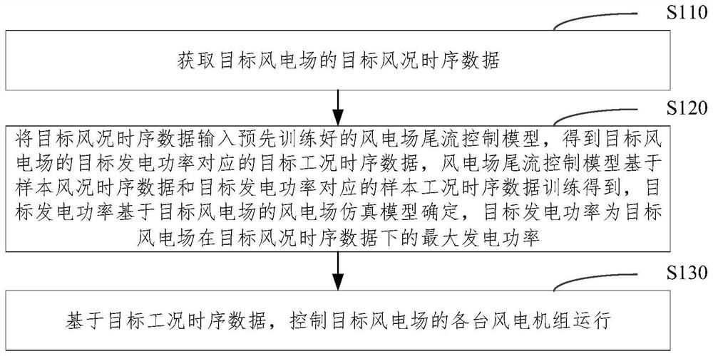 Wind power plant operation control method, device and equipment and storage medium