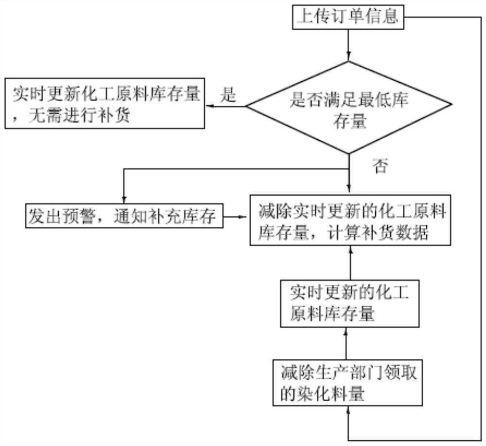 Chemical raw material consumption automatic management model based on hemp fiber production