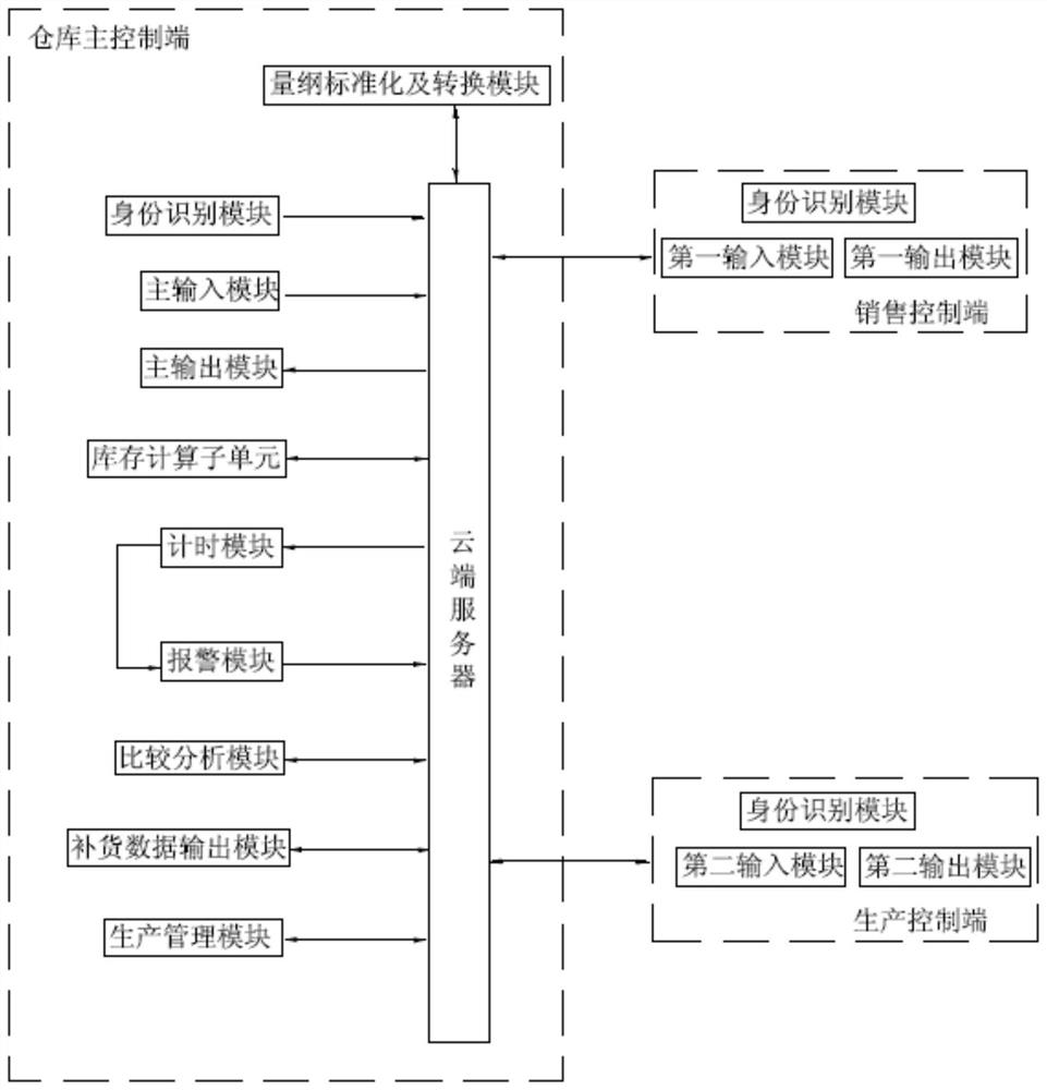 Chemical raw material consumption automatic management model based on hemp fiber production