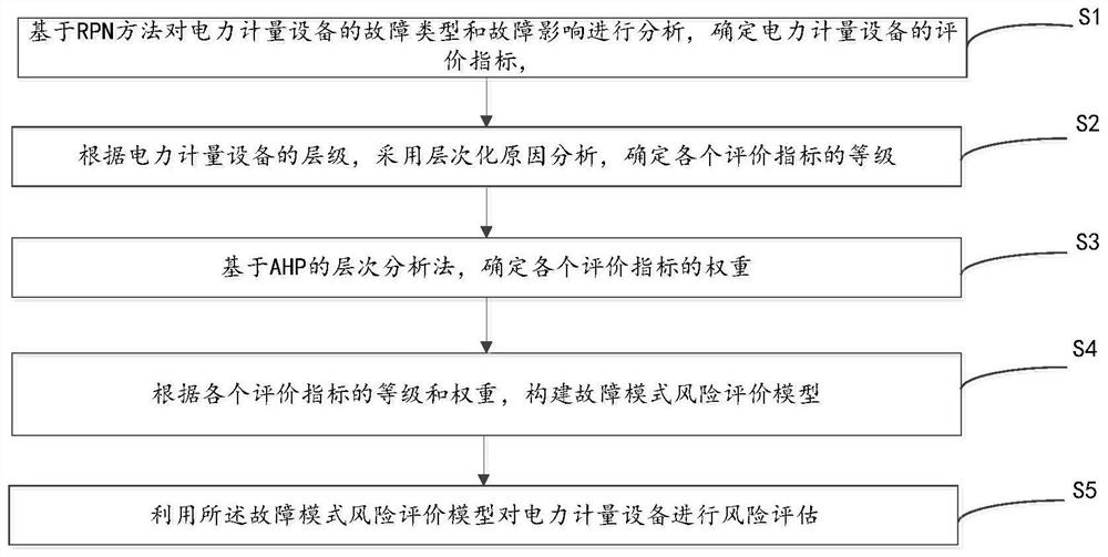 A method and device for risk assessment of power metering equipment based on rpn