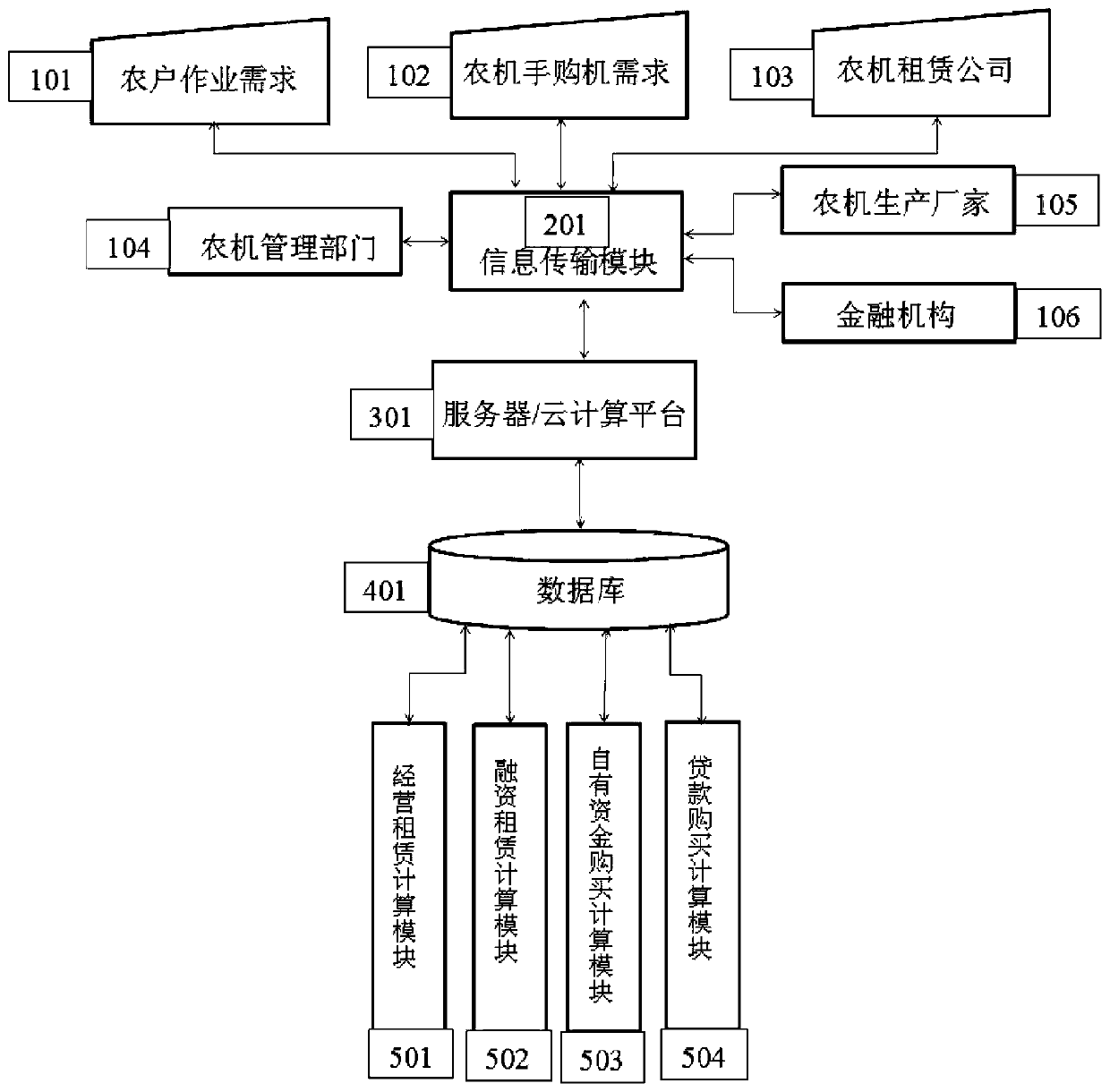 Agricultural machinery obtaining mode