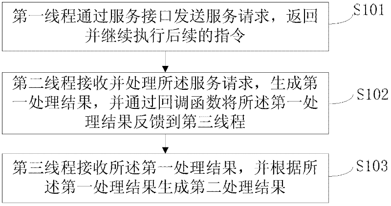 Method, system and terminal device capable of calling asynchronous procedure