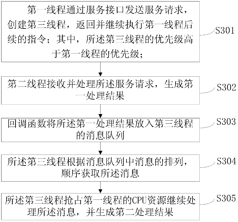 Method, system and terminal device capable of calling asynchronous procedure