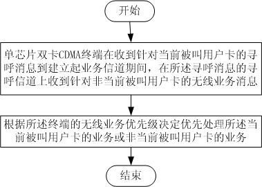 Management method for wireless service of single-chip dual-card CDMA terminal and CDMA terminal