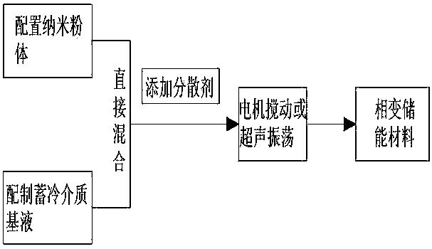 Conventional air-conditioning operating condition distributed phase change energy storage air conditioning system