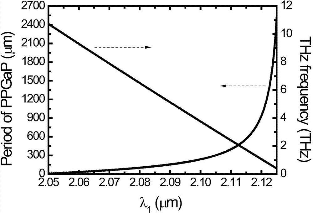 Terahertz radiation source based on intracavity optical parameters and difference frequency effect