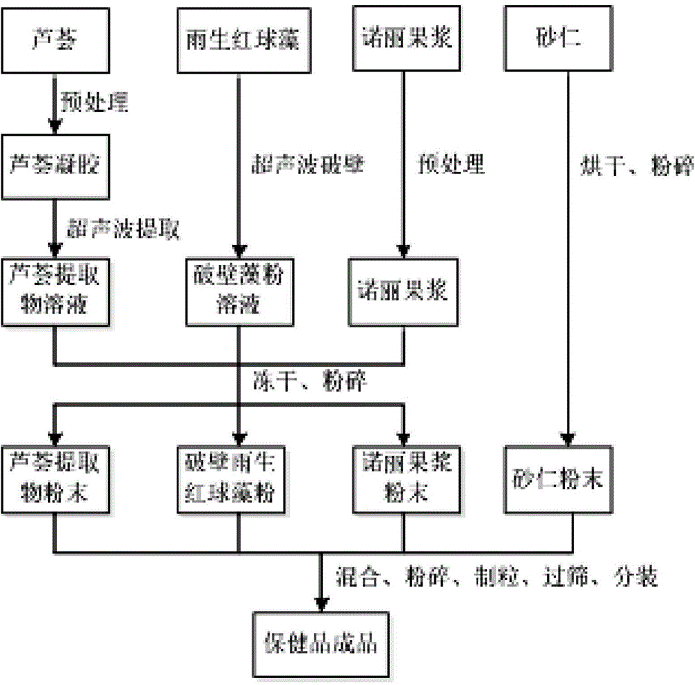 Pharmaceutical composition and health care product and preparation method