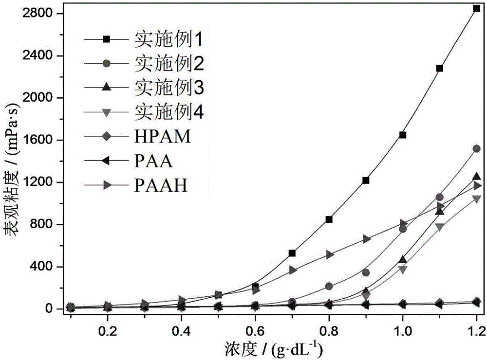 Hydrophobic association polymer with various loop-structure side chains and preparation method and application thereof