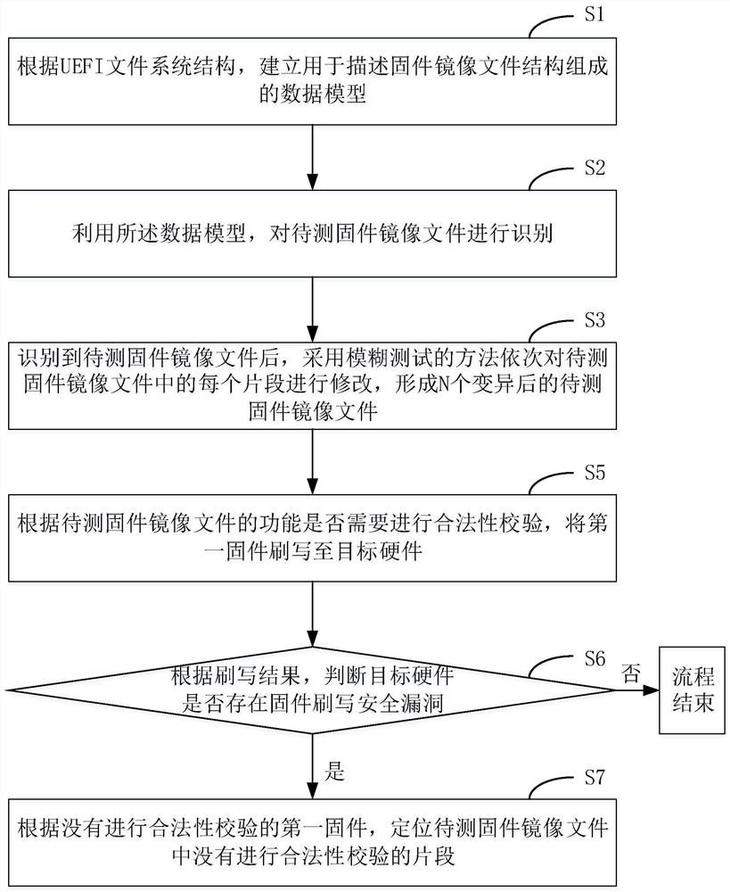 Firmware mirror image file flashing verification method and system based on fuzzy testing, and terminal