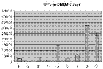 Medium without animal source components for cultivating human mesenchymal stem cells