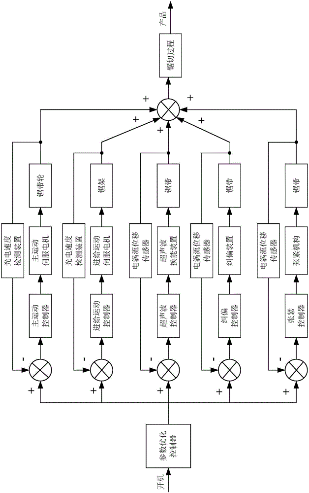 Numerical control band sawing machine with vibration attenuation and deviation rectification control device