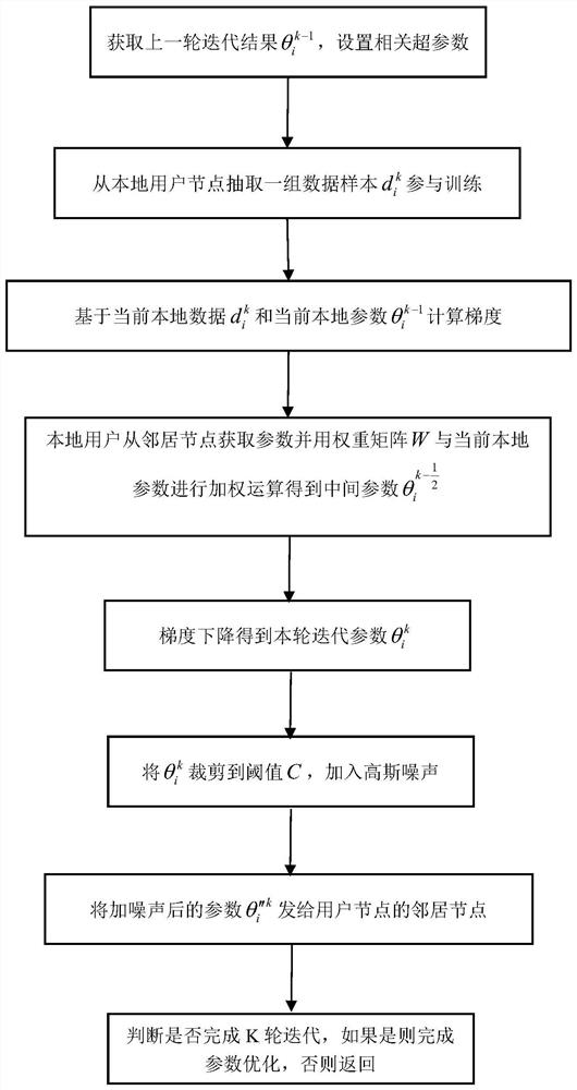 Distributed learning privacy protection method based on differential privacy