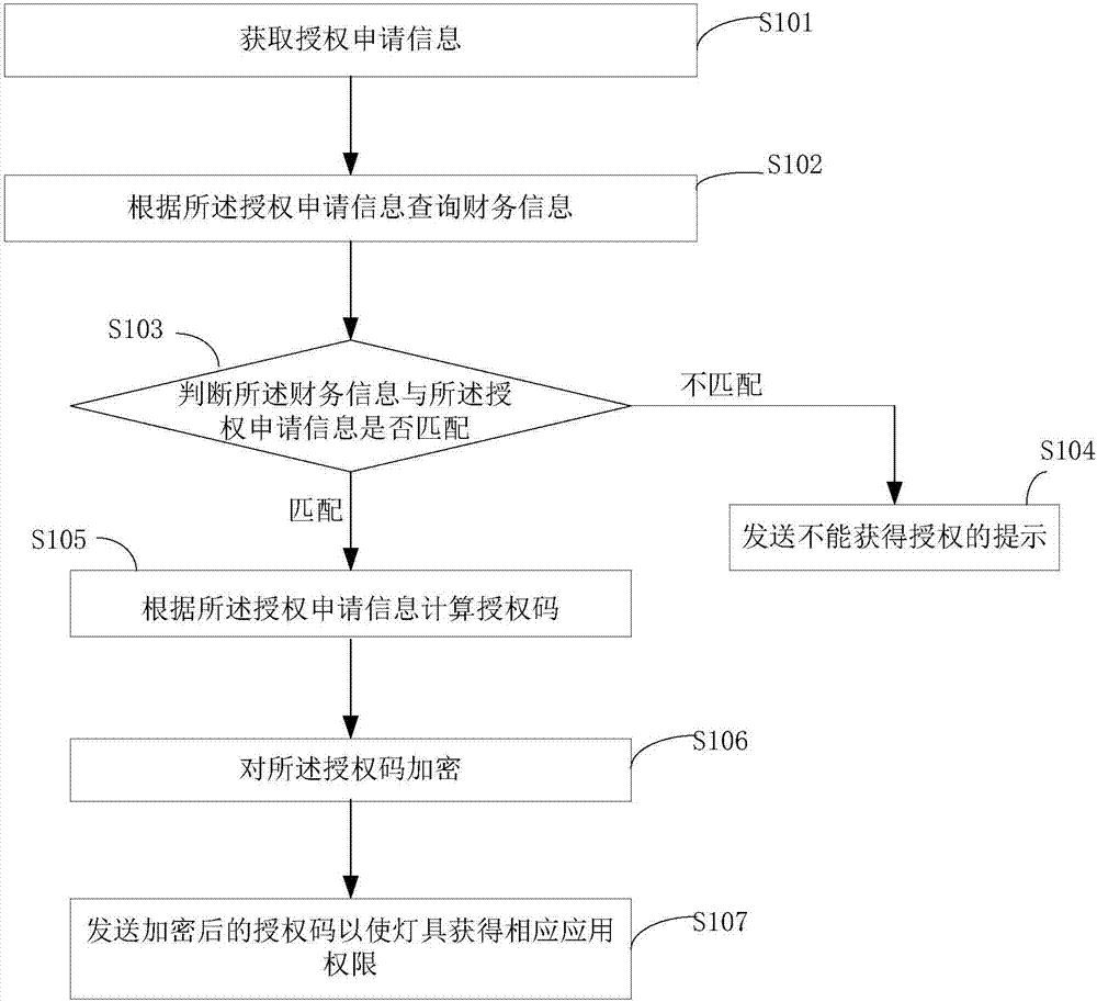 Stage lamp authorization method, electronic device and storage medium