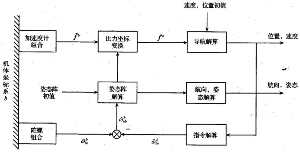 A Strapdown Inertial Navigation System with Nonlinear Compensation Filter