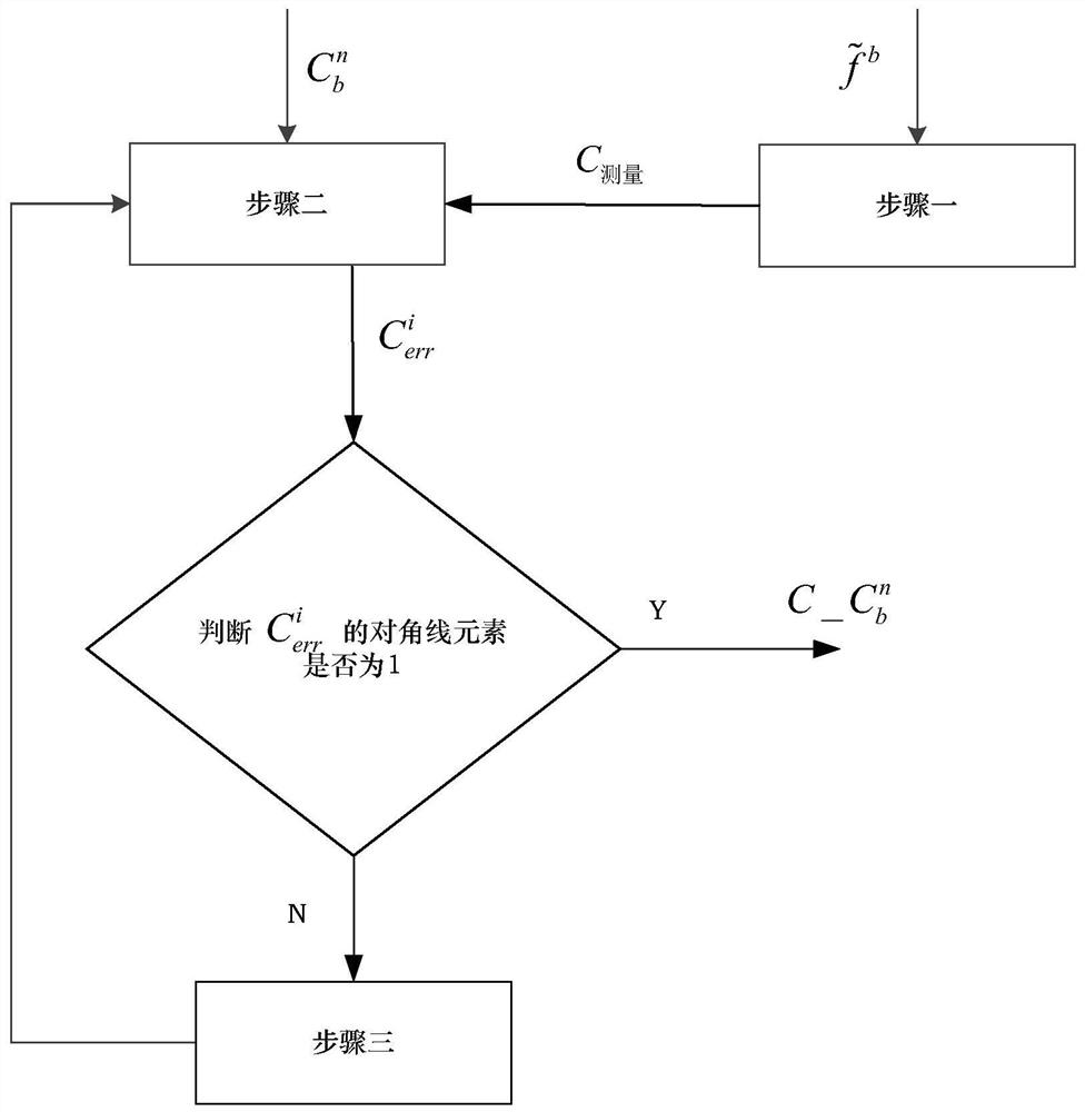 A Strapdown Inertial Navigation System with Nonlinear Compensation Filter