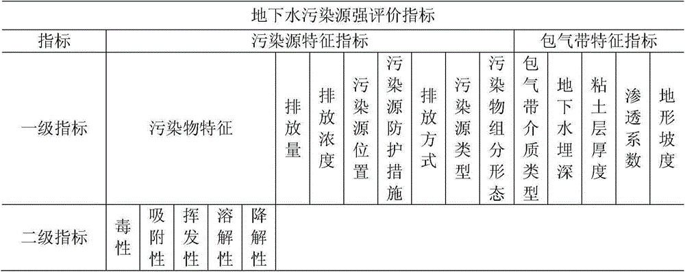 Method for evaluating underground water pollution source intensity