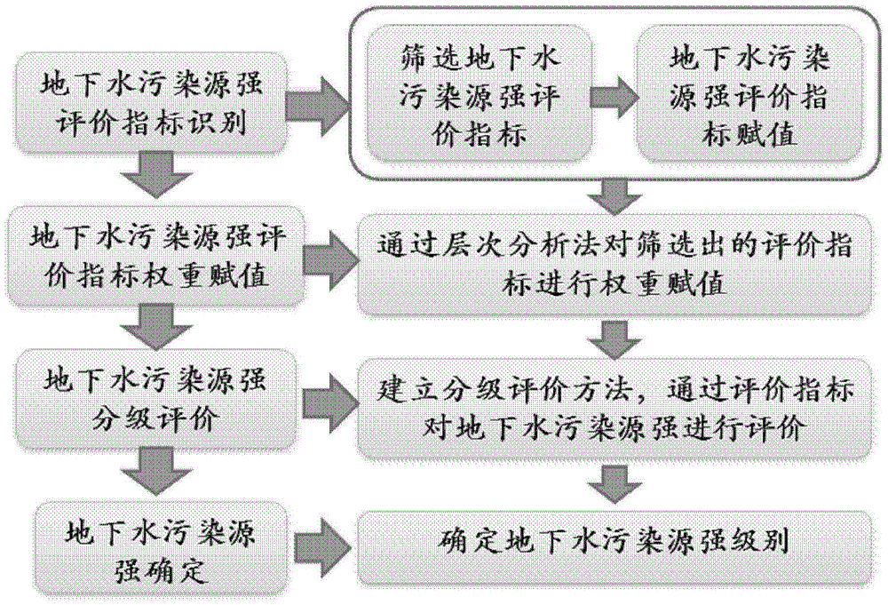 Method for evaluating underground water pollution source intensity