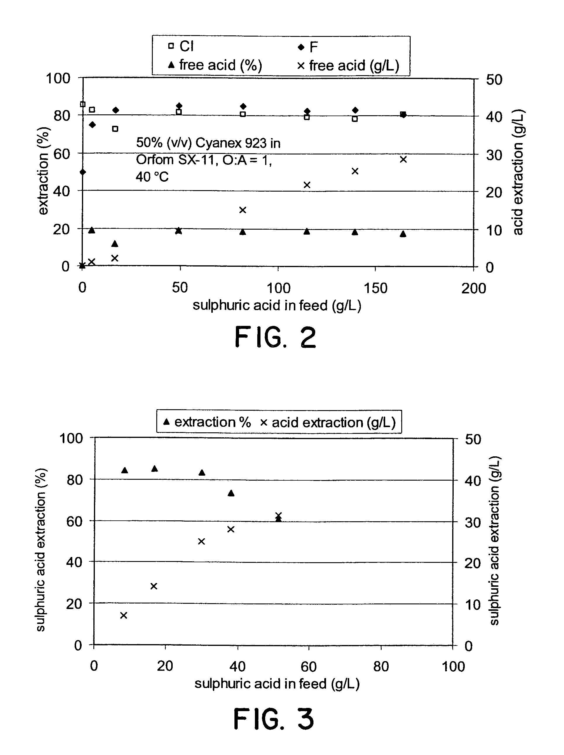 Solvent extraction of a halide from a aqueous sulphate solution