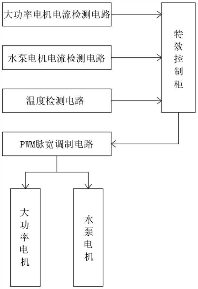 Immersive cinema special effect equipment linkage system and linkage control method