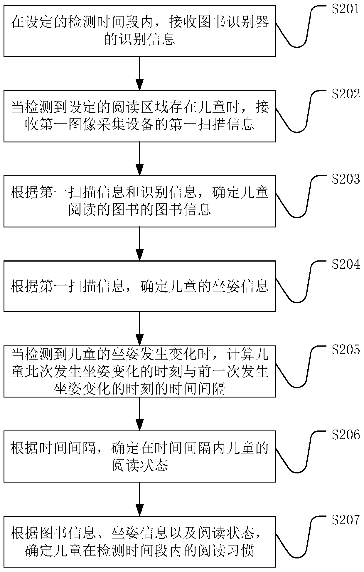 A method and device for detecting children's reading habits