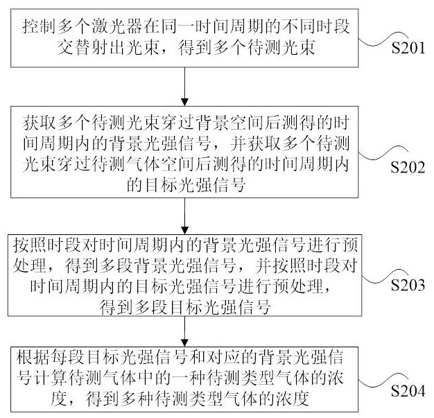 A detection method, system and device for measuring a variety of gas concentrations at the same time