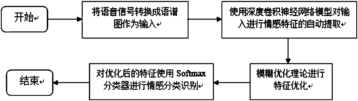 Speech emotion recognition method