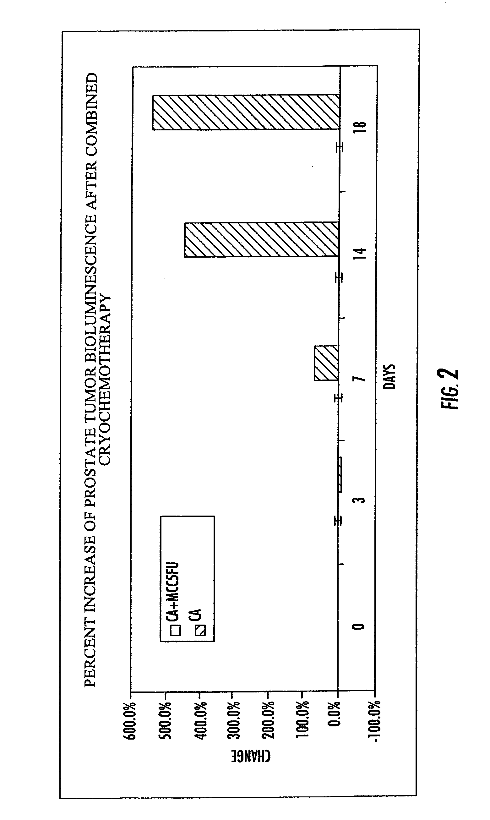 Methods For Improved Cryo-Chemotherapy Tissue Ablation