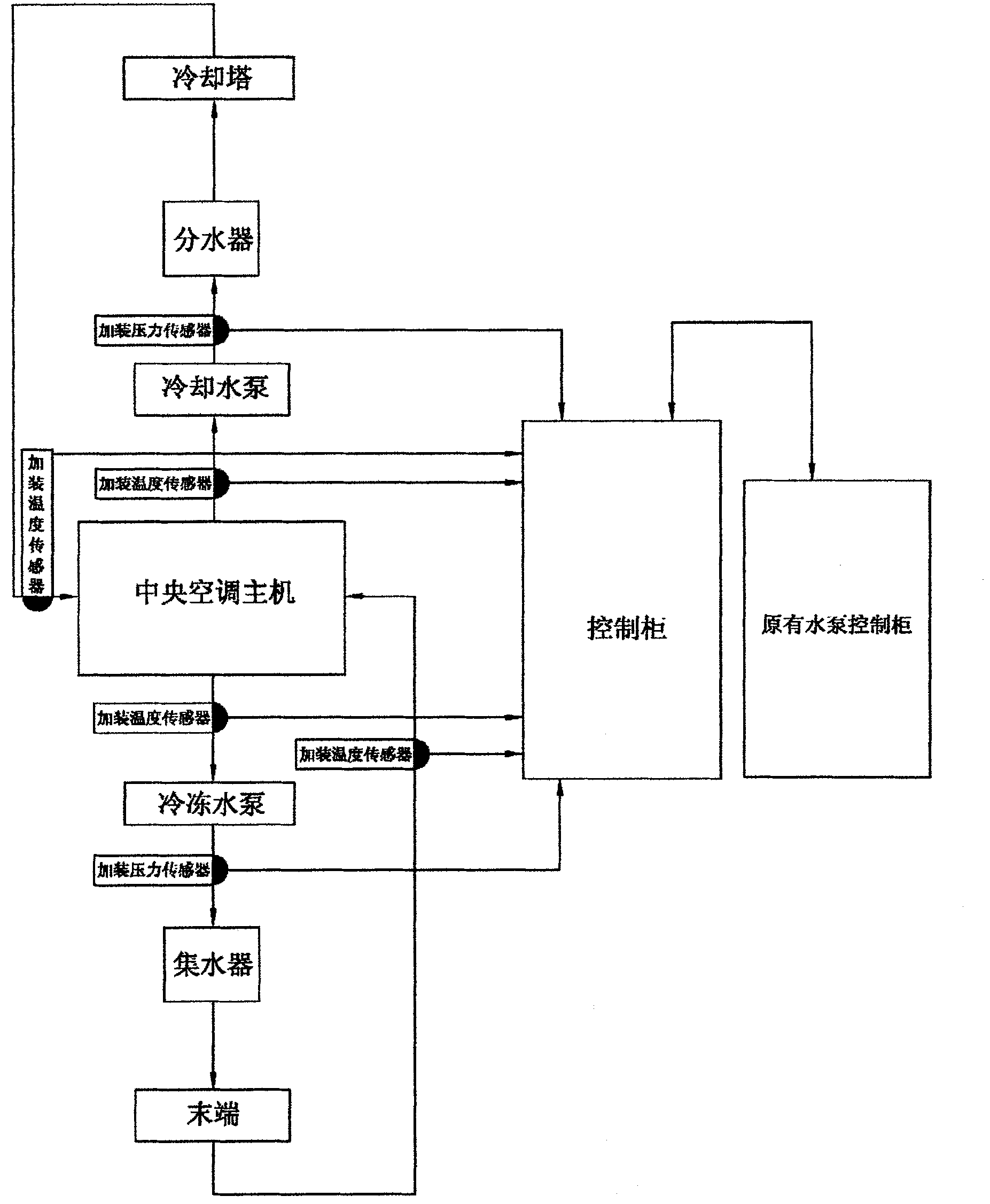 Intelligent energy-saving control system of central air conditioner