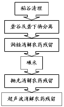 A paddy rice production process for digesting pesticide residues