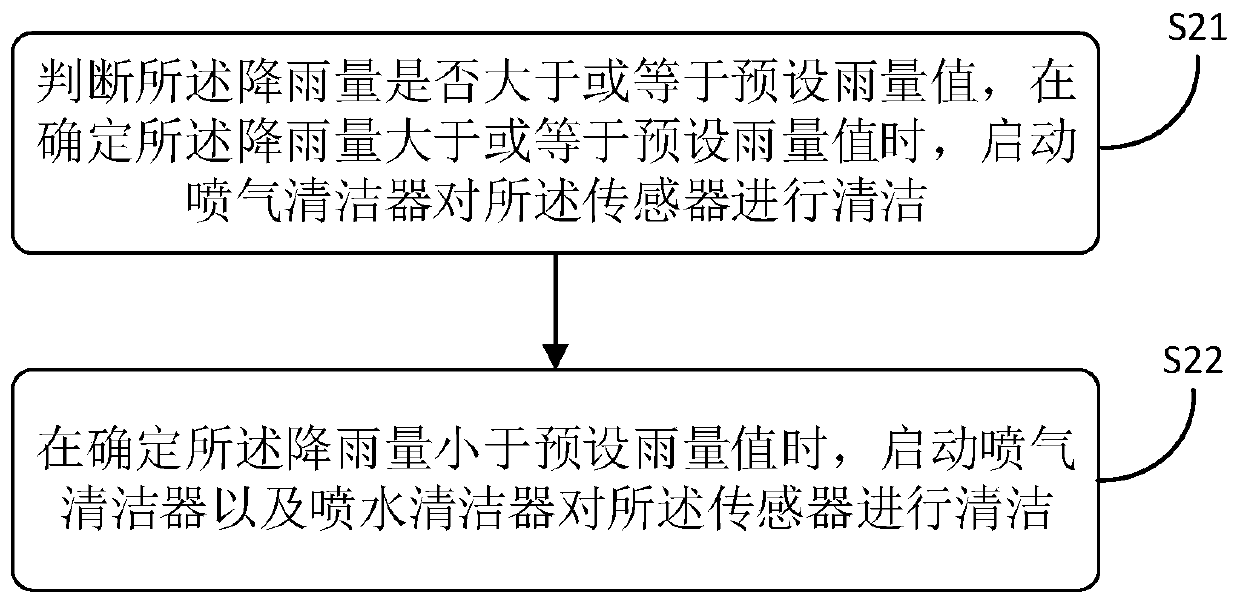 Sensor cleaning method and device, mining unmanned vehicle and readable storage medium