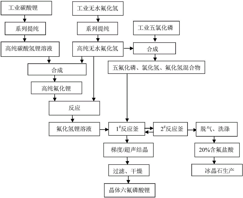 Preparation method of crystal lithium hexafluorophosphate